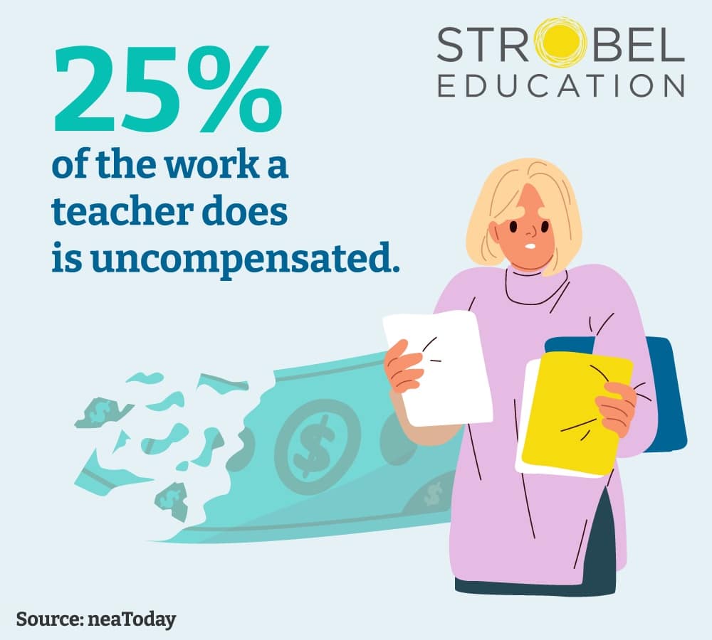 25% of the work a teacher does is uncompensated