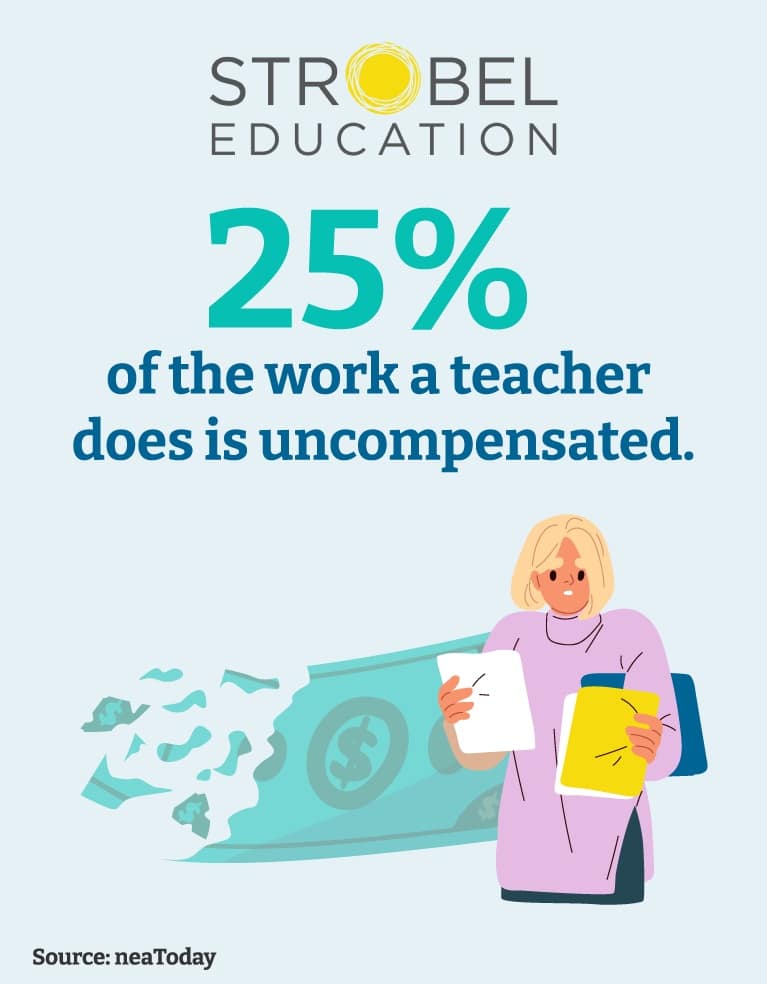 25% of the work a teacher does is uncompensated