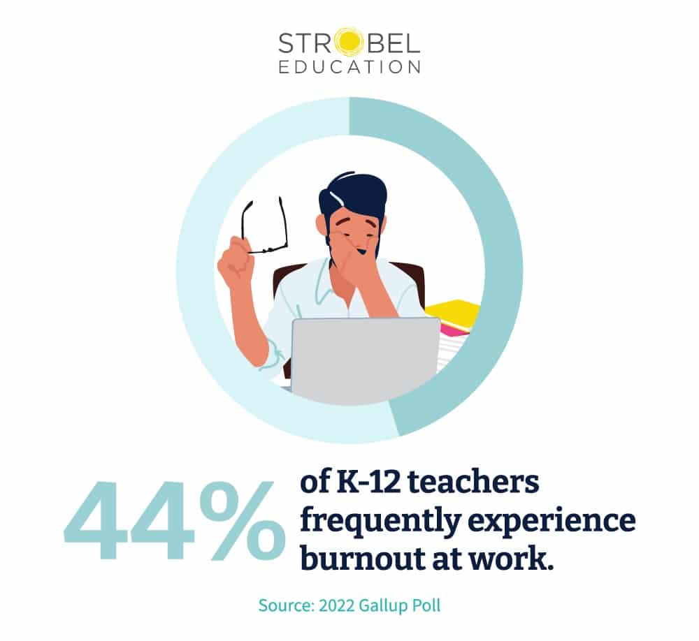 44% of K-12 teachers frequently experience burnout at work