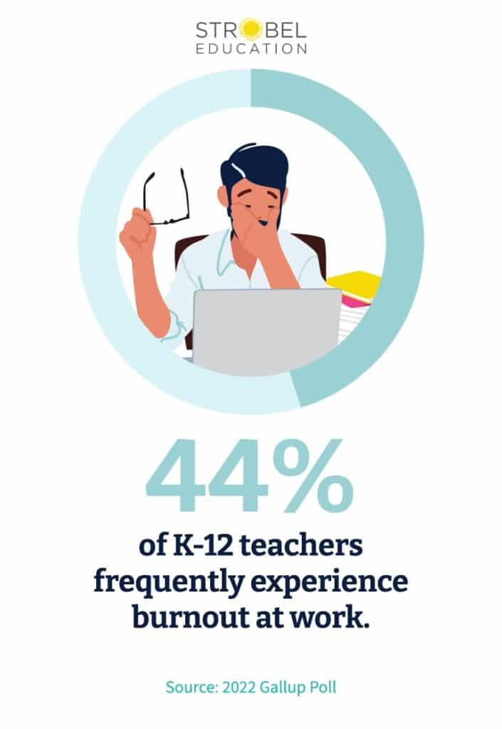 44% of K-12 teachers frequently experience burnout at work