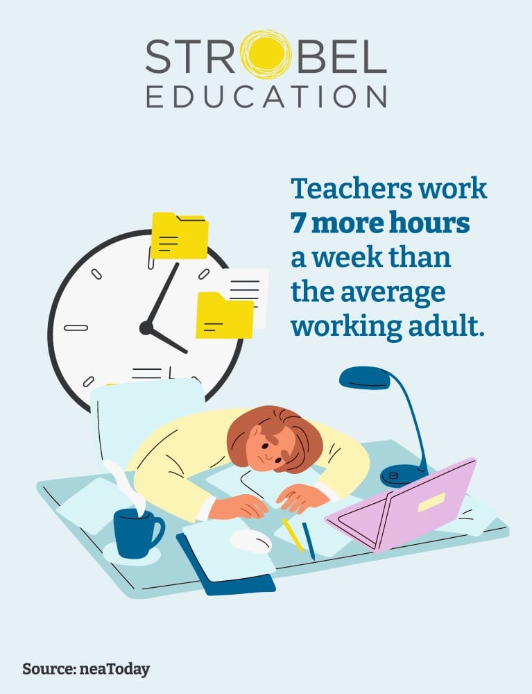 Teachers work 7 more hours a week than the average working adult.