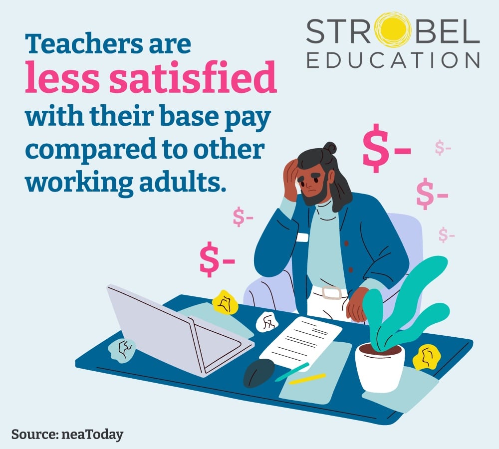Teachers are less satisfied with their base pay