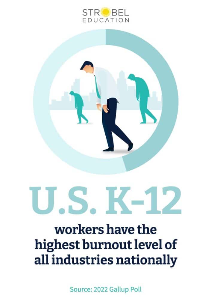 U.S. K-12 workers have the highest burnout level of all industries nationally
