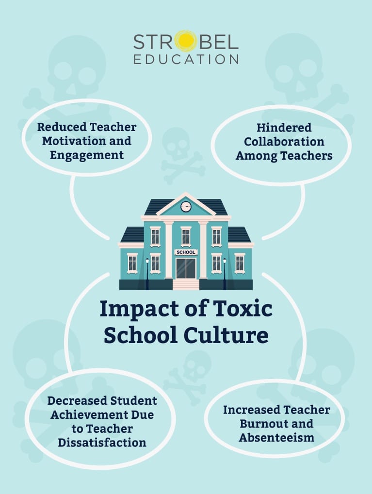 The negative effects of toxic school culture on teachers and student achievement.