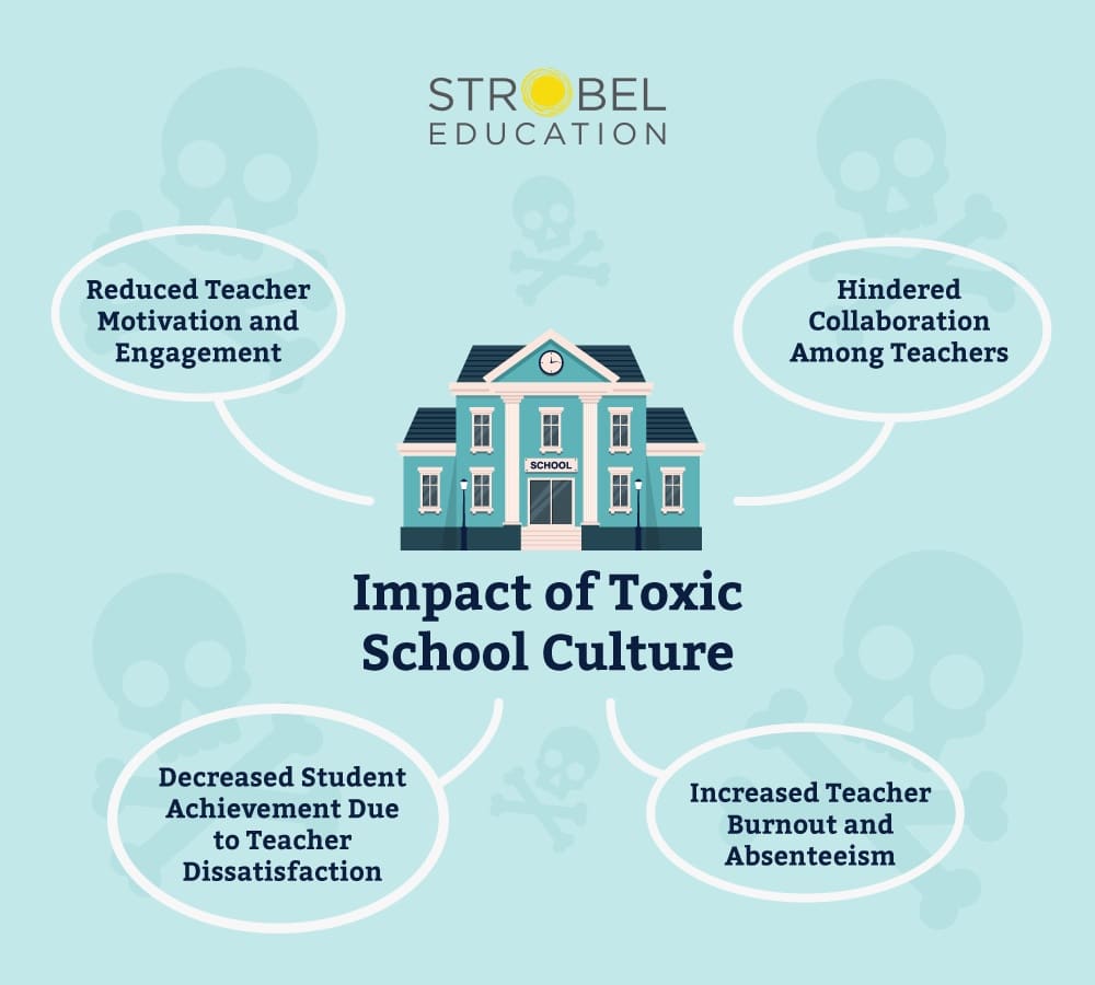 Effects of toxic school culture on teacher motivation, collaboration, and student achievement.