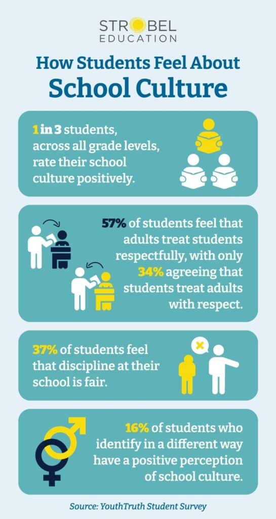 Strobel How Students Feel About School Culture