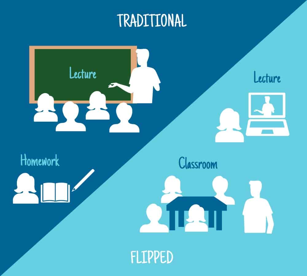 the flipped classroom explained in simple illustration