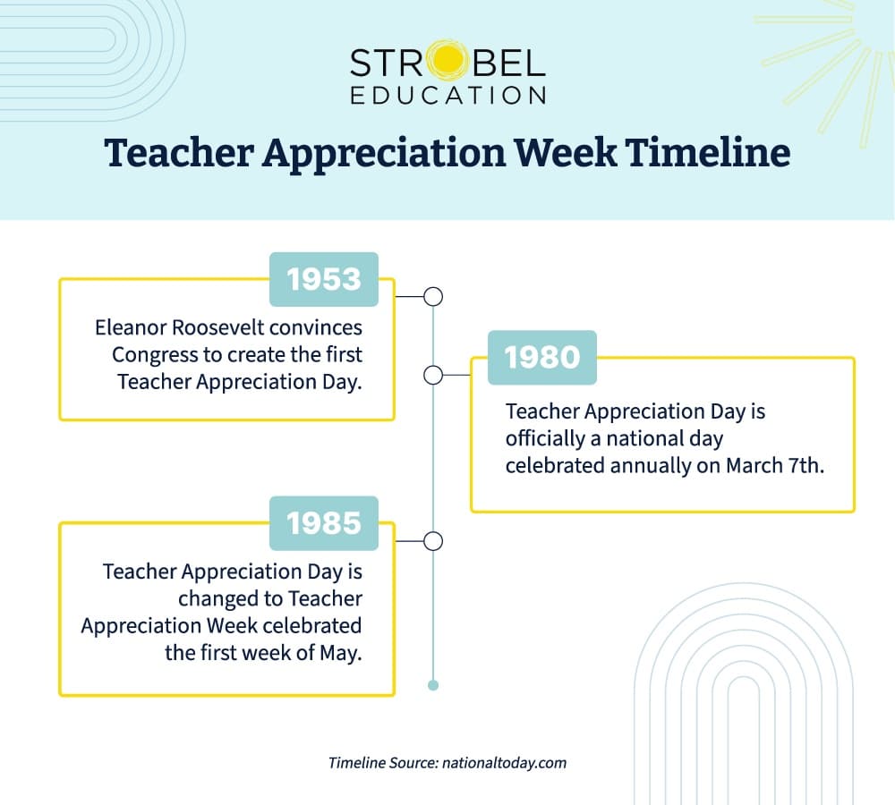 Teacher appreciation Week Timeline