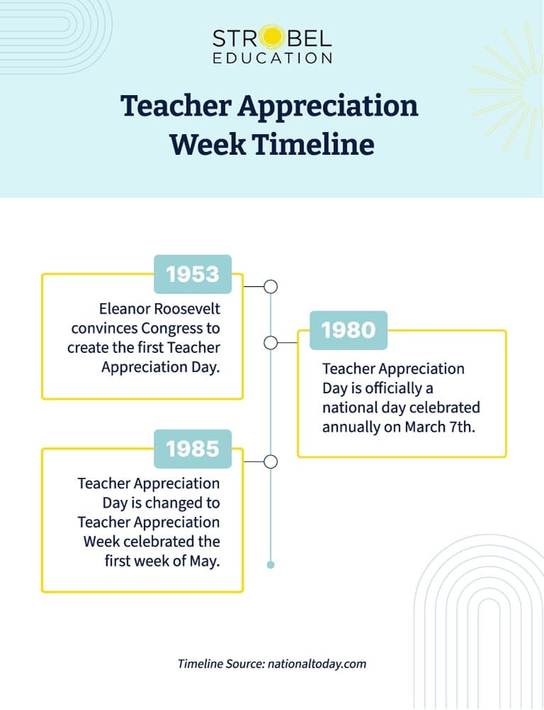 Teacher appreciation Week Timeline