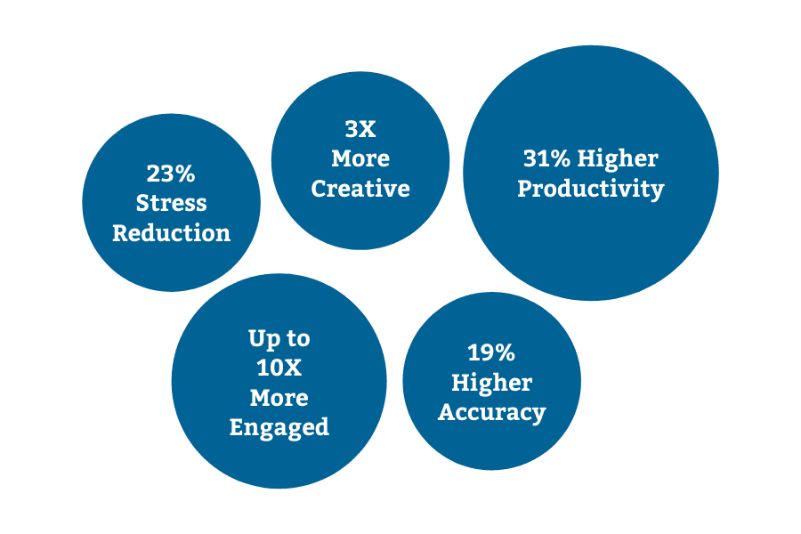 Research by Shawn Achor