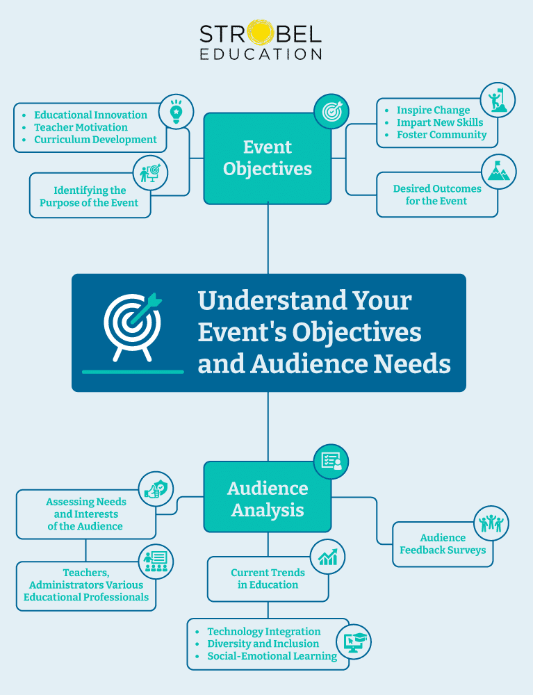 A flowchart titled "Understand Your Event's Objectives and Audience Needs" from Strobel Education. It includes sections on "Event Objectives" with key points like "Educational Innovation," "Teacher Motivation," and "Curriculum Development," along with desired outcomes such as "Inspire Change" and "Impart New Skills." The chart emphasizes "Audience Analysis," highlighting the assessment of audience needs, current trends in education, and audience feedback surveys. Key topics under current trends include "Technology Integration," "Diversity and Inclusion," and "Social-Emotional Learning."