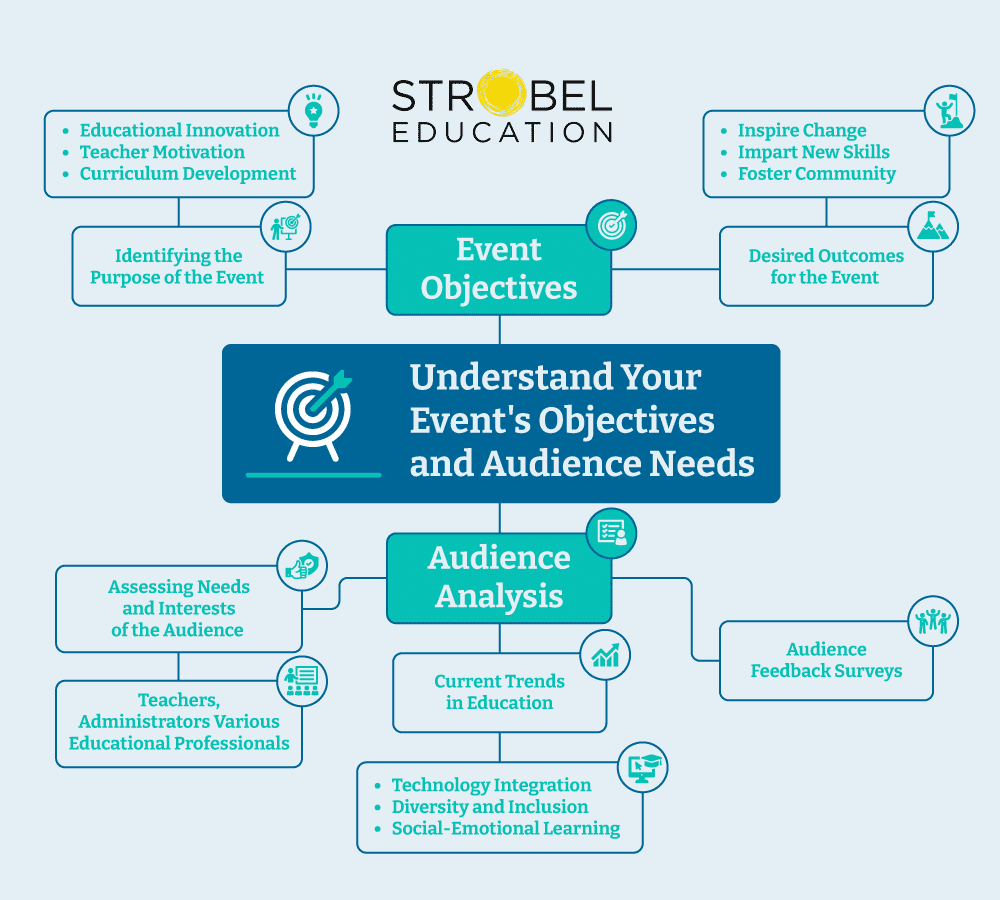 A flowchart titled "Understand Your Event's Objectives and Audience Needs" from Strobel Education. It includes sections on "Event Objectives" with key points like "Educational Innovation," "Teacher Motivation," and "Curriculum Development," along with desired outcomes such as "Inspire Change" and "Impart New Skills." The chart emphasizes "Audience Analysis," highlighting the assessment of audience needs, current trends in education, and audience feedback surveys. Key topics under current trends include "Technology Integration," "Diversity and Inclusion," and "Social-Emotional Learning."