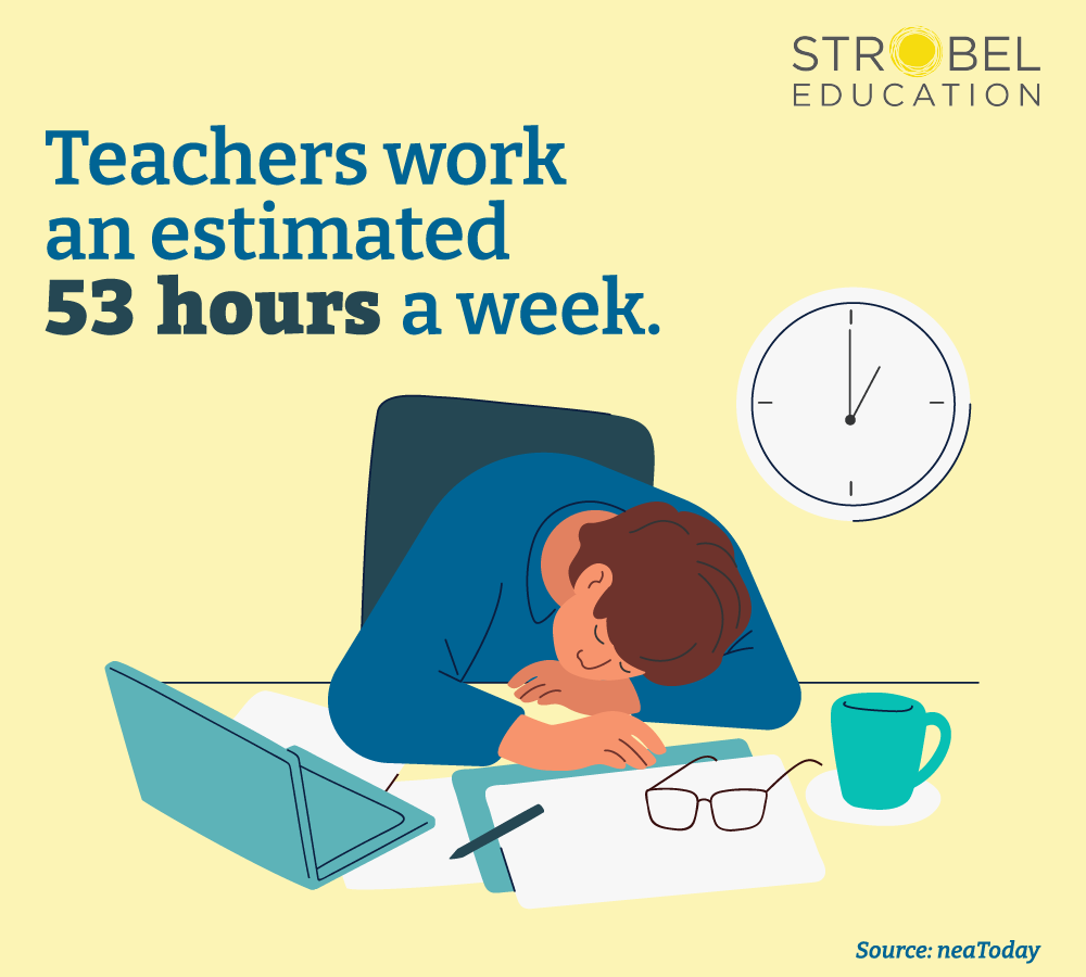 The graphic shows an exhausted person leaning on a desk with a laptop, paper, glasses, and a coffee mug. A clock shows 8:20. The text says, "Teachers work an estimated 53 hours a week." The Strobel Education logo is in the top right, and the source ("neaToday") is at the bottom right.