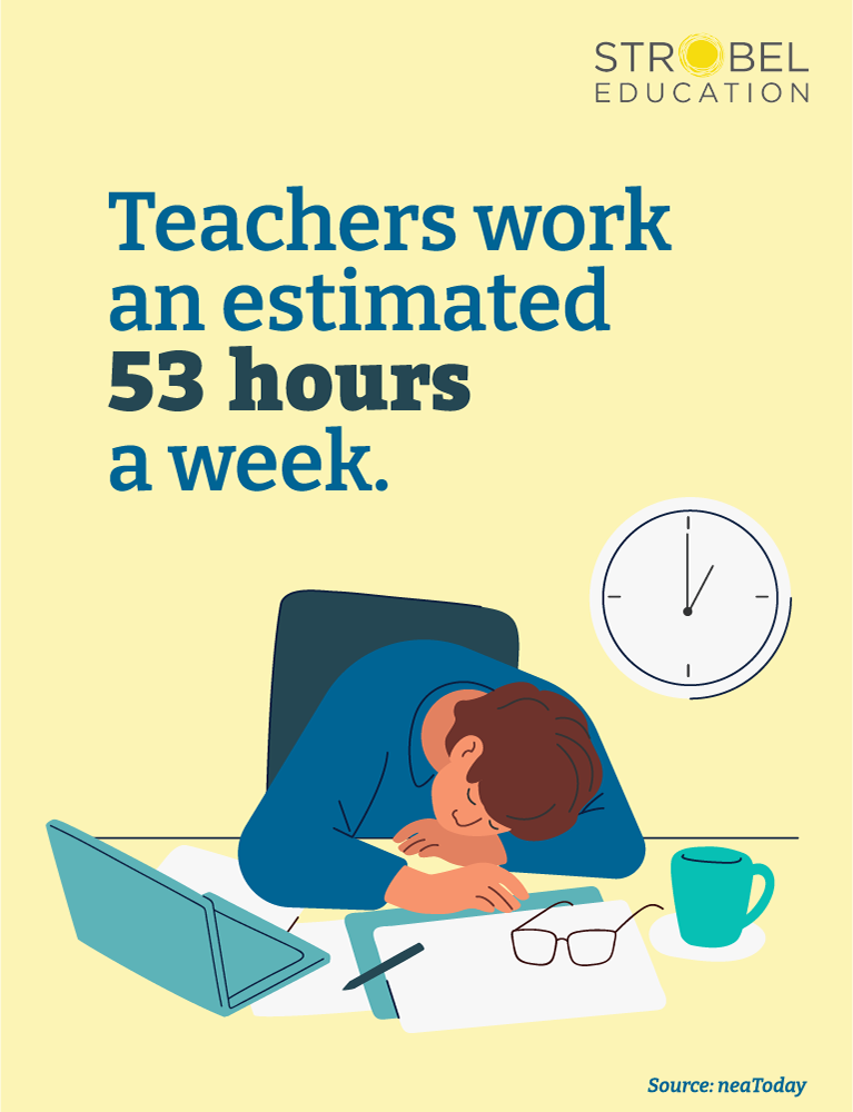 The graphic shows an exhausted person leaning on a desk with a laptop, paper, glasses, and a coffee mug. A clock shows 8:20. The text says, "Teachers work an estimated 53 hours a week." The Strobel Education logo is in the top right, and the source ("neaToday") is at the bottom right.